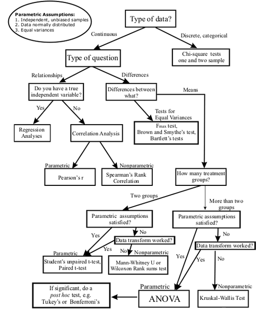 Flow Chart For Statistical Tests